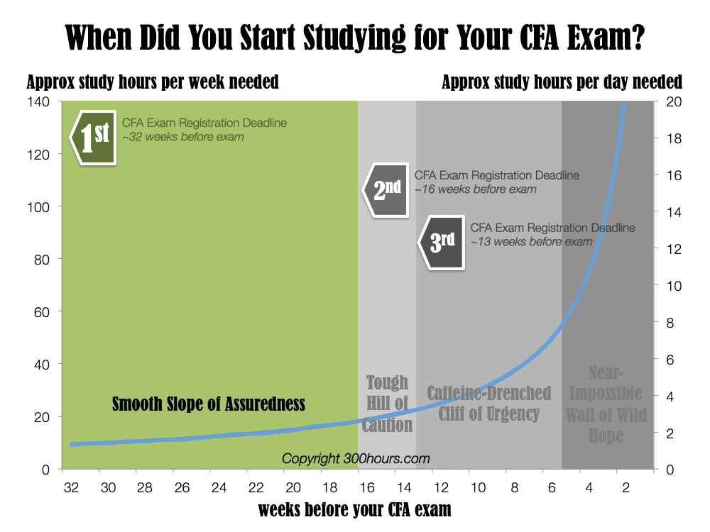 7 Expert Insights: How Long Does It Take to Study for the CFA—Ultimate Guide to Passing Every Level