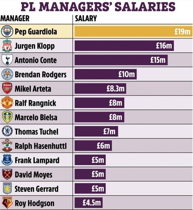 How Much Do Premier League Coaches Make? 7 Surprising Facts Every Football Fan Should Know