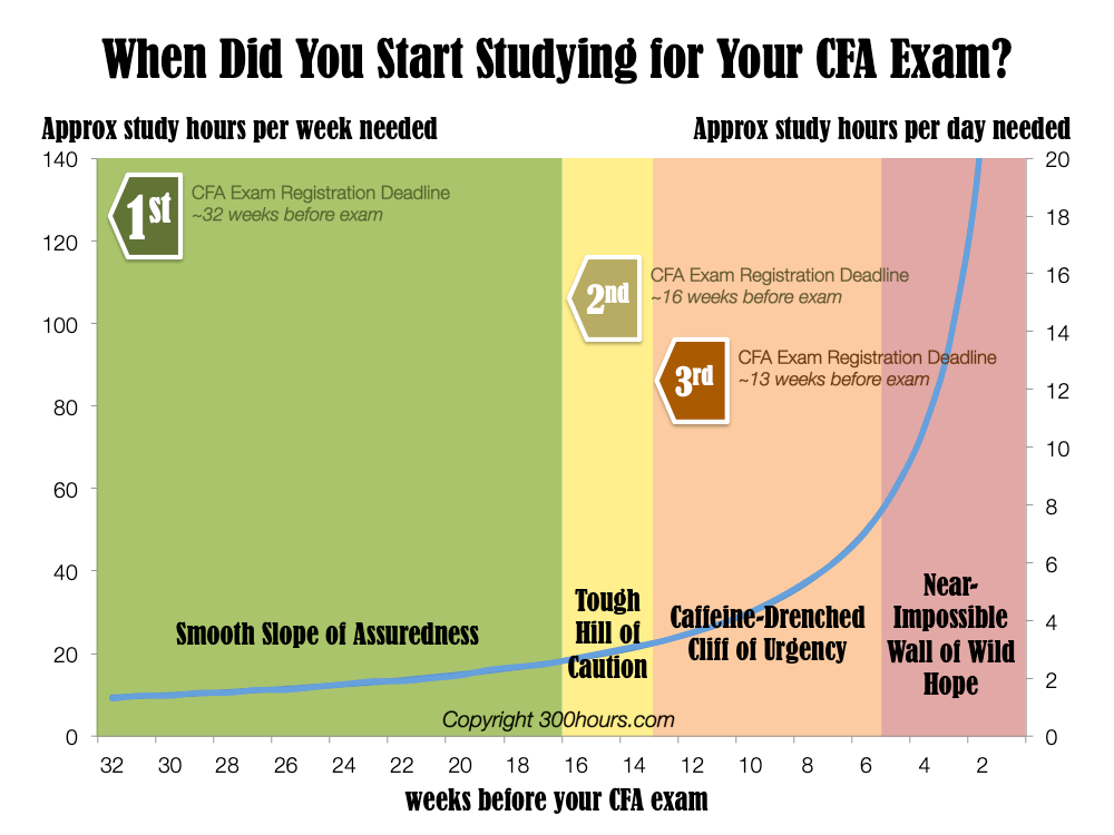 How Long Does It Take to Study CFA Level 1? 7 Expert Secrets You Must Know for Success