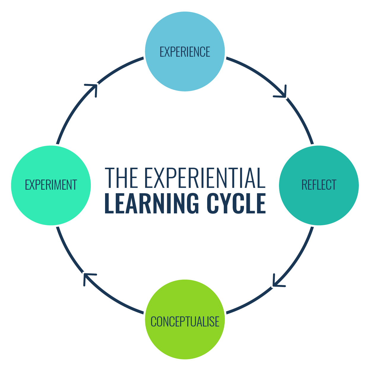 10 Expert Secrets: Acquiring Knowledge and Skills Through Experience Is Called Experiential Learning