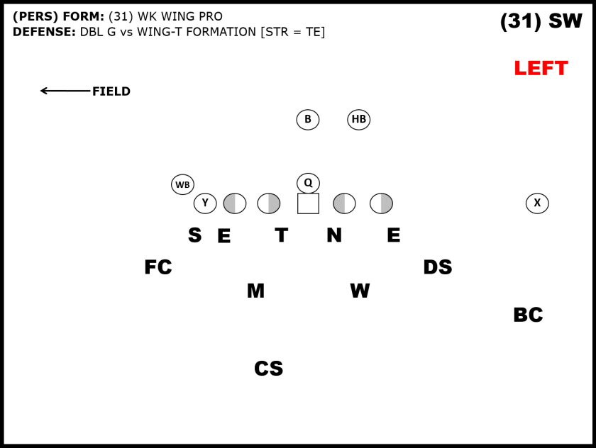 10 Expert Tips on How to Defend Wing T Offense Like a Pro