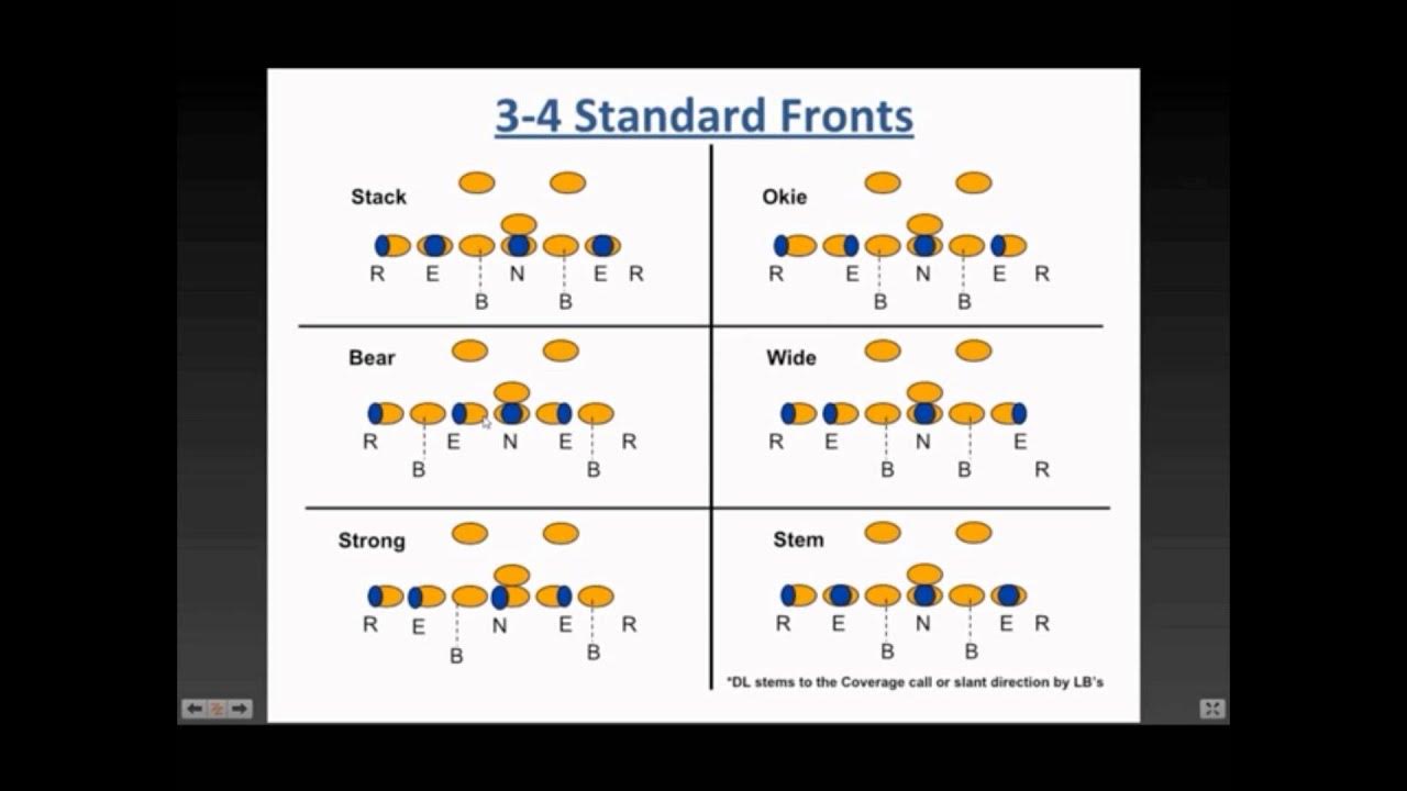7 Expert Secrets for Mastering Formations in 3-4 Defense Playbook