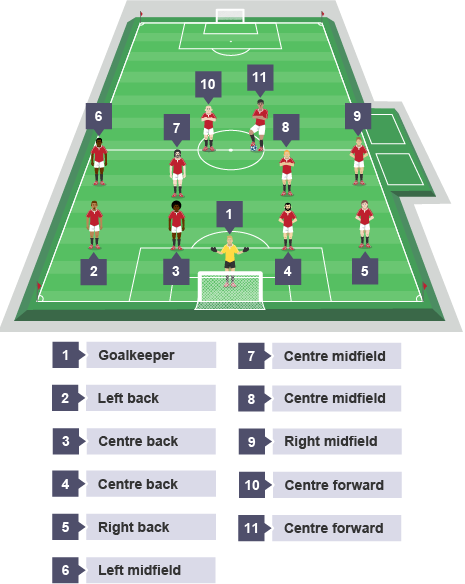 How Many Positions Are There in Football: The Ultimate Guide to All Roles Explained