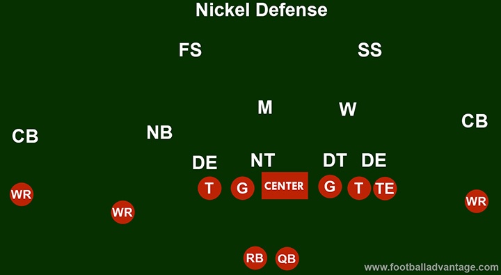 What Is Nickel Defense: The Ultimate Guide to This Powerful Football Strategy