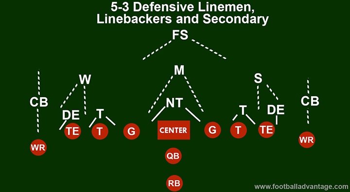 5 3 Defense Alignment: The Ultimate Guide to Mastering This Powerful Football Strategy