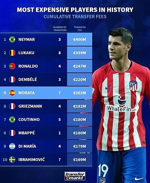 Top 10 Most Expensive Players in Soccer: The Ultimate Guide to Football's Biggest Transfers