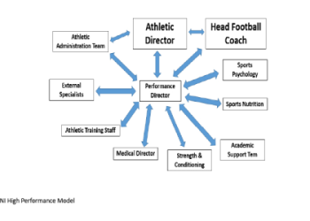 7 Expert Strategies for Executive Coaching and Leadership Development Football Teams Should Not Miss