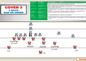 7 Expert Secrets for Mastering Formations in 3-4 Defense Playbook