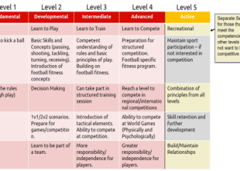 10 Proven Strategies for Effective Coaching and Leadership Training Football Professionals